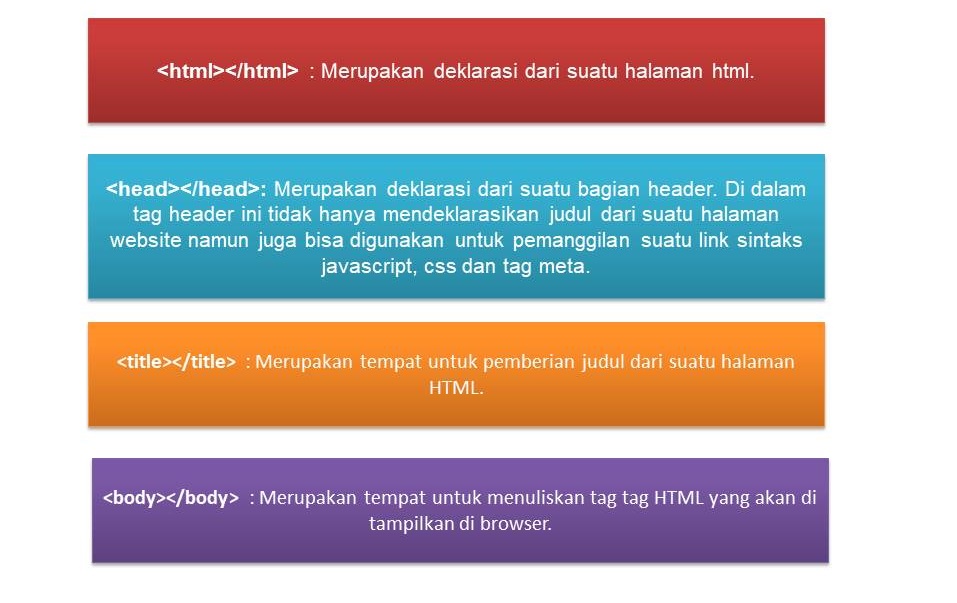 struktur dasar HTML
